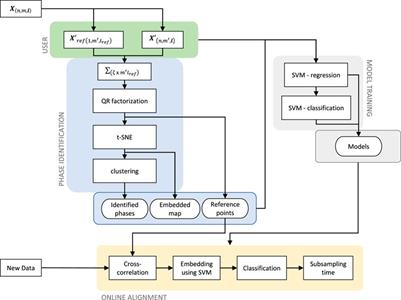 Manifold Learning and Clustering for Automated Phase Identification and Alignment in Data Driven Modeling of Batch Processes